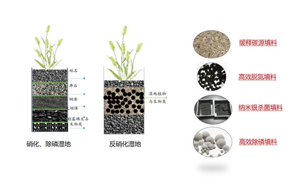 以新型填料（碳源緩釋、高效脫氮、高效除磷、納米銀殺菌等）為核心的無動力低碳生態處理技術工藝包與產品